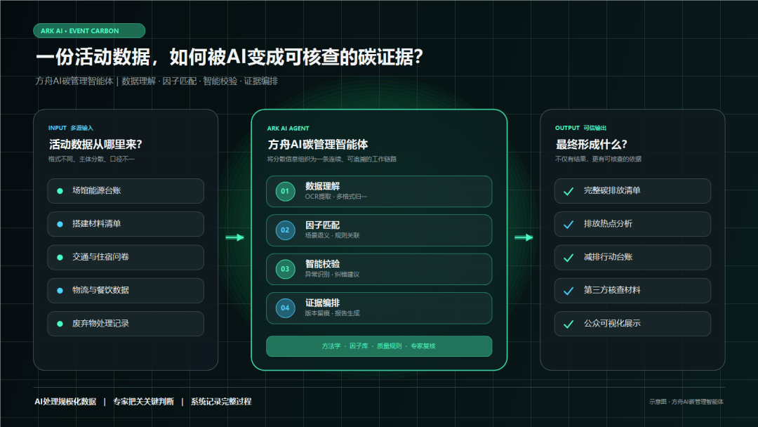 一场谈碳中和的博览会,如何先把自己的“碳账”算清楚?